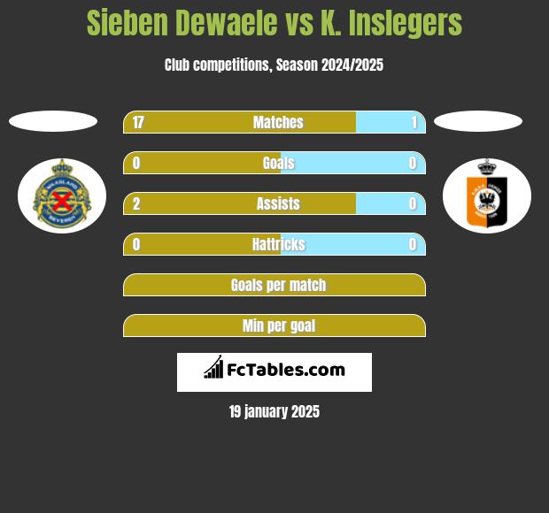 Sieben Dewaele vs K. Inslegers h2h player stats