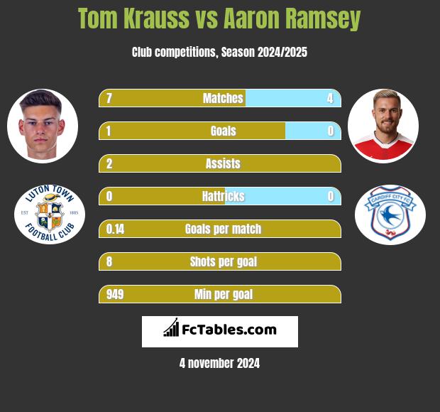 Tom Krauss vs Aaron Ramsey h2h player stats