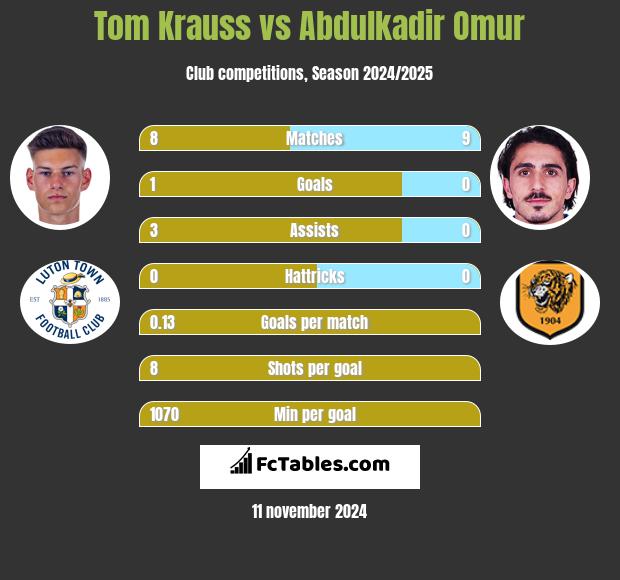 Tom Krauss vs Abdulkadir Omur h2h player stats