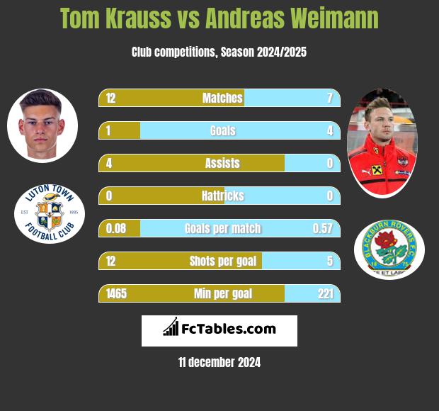 Tom Krauss vs Andreas Weimann h2h player stats