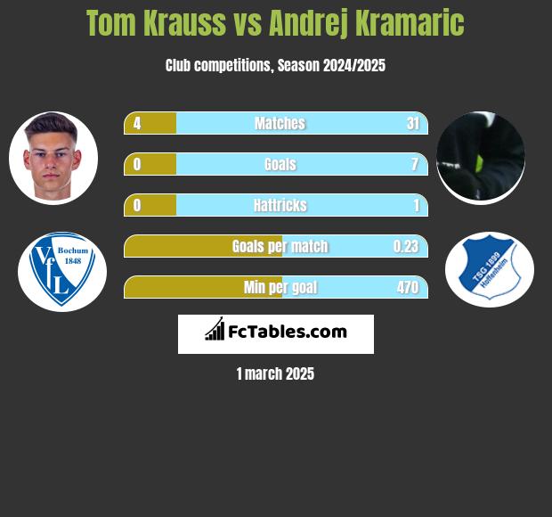 Tom Krauss vs Andrej Kramaric h2h player stats