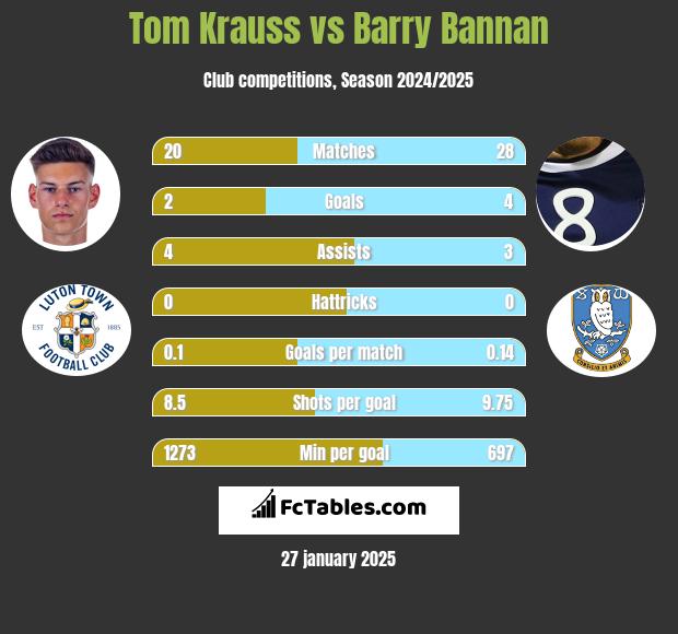 Tom Krauss vs Barry Bannan h2h player stats