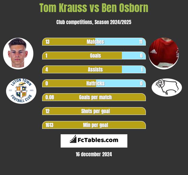 Tom Krauss vs Ben Osborn h2h player stats