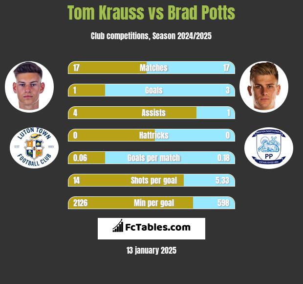 Tom Krauss vs Brad Potts h2h player stats