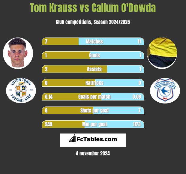 Tom Krauss vs Callum O'Dowda h2h player stats