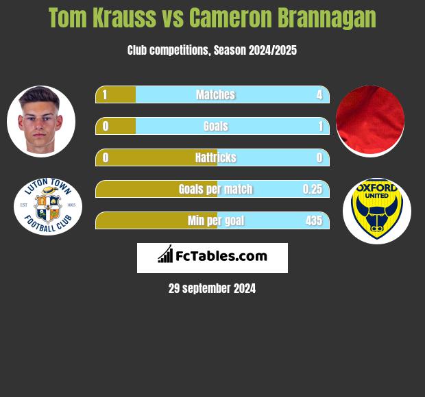 Tom Krauss vs Cameron Brannagan h2h player stats