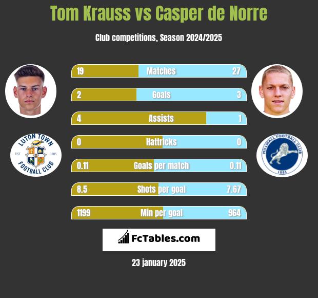 Tom Krauss vs Casper de Norre h2h player stats