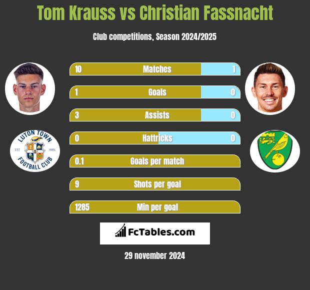 Tom Krauss vs Christian Fassnacht h2h player stats