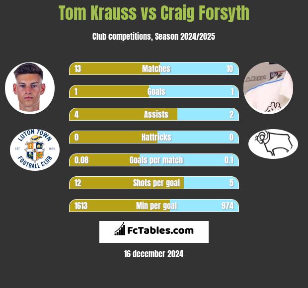 Tom Krauss vs Craig Forsyth h2h player stats