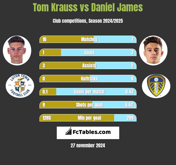 Tom Krauss vs Daniel James h2h player stats