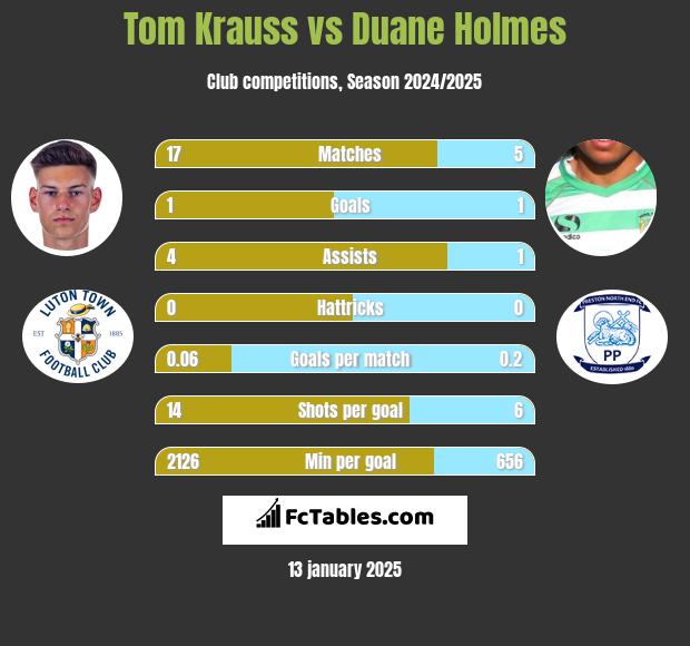 Tom Krauss vs Duane Holmes h2h player stats