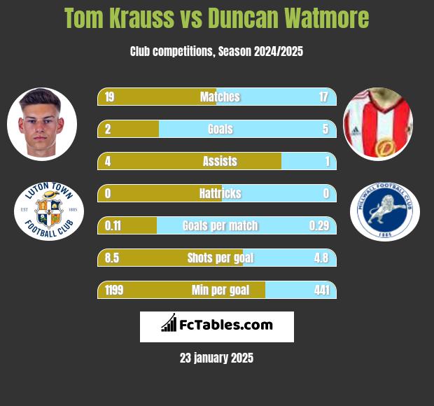 Tom Krauss vs Duncan Watmore h2h player stats