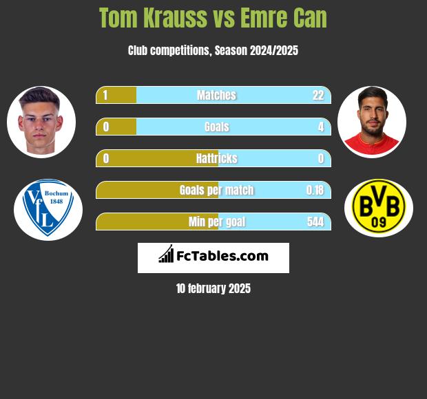 Tom Krauss vs Emre Can h2h player stats