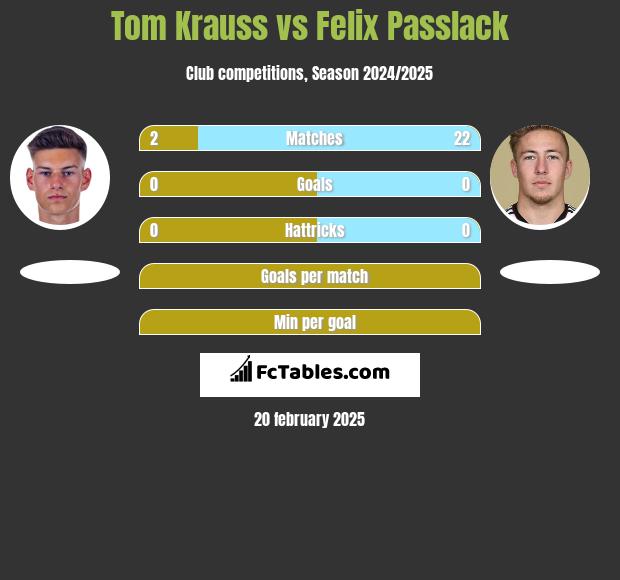 Tom Krauss vs Felix Passlack h2h player stats