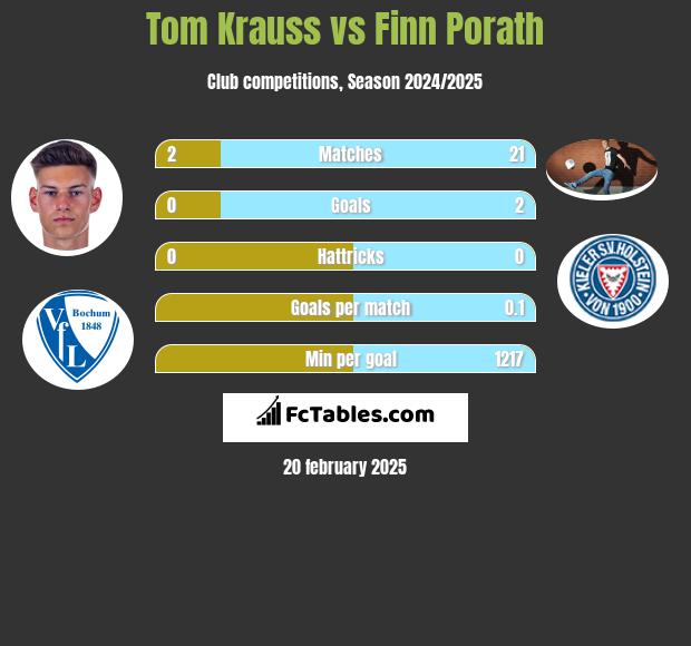 Tom Krauss vs Finn Porath h2h player stats