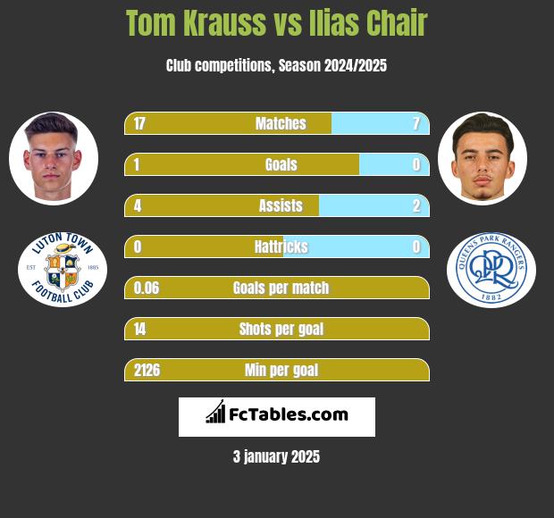 Tom Krauss vs Ilias Chair h2h player stats