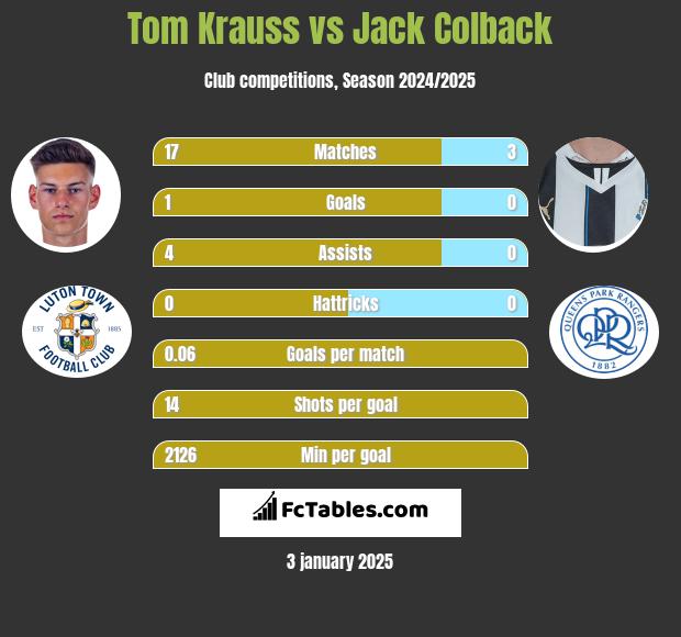 Tom Krauss vs Jack Colback h2h player stats