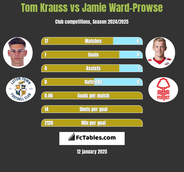 Tom Krauss vs Jamie Ward-Prowse h2h player stats