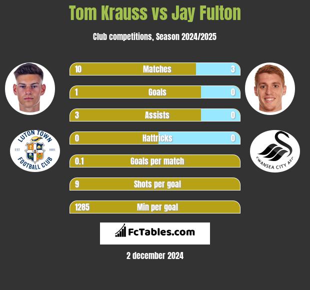 Tom Krauss vs Jay Fulton h2h player stats