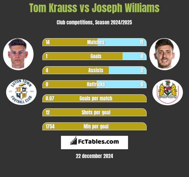 Tom Krauss vs Joseph Williams h2h player stats