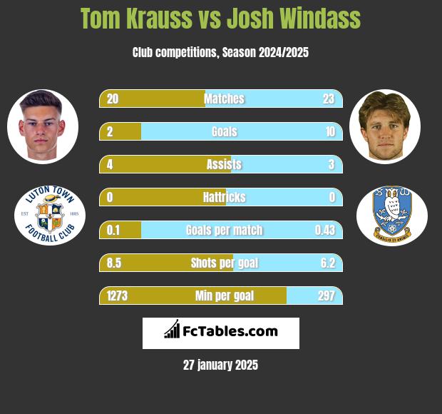 Tom Krauss vs Josh Windass h2h player stats