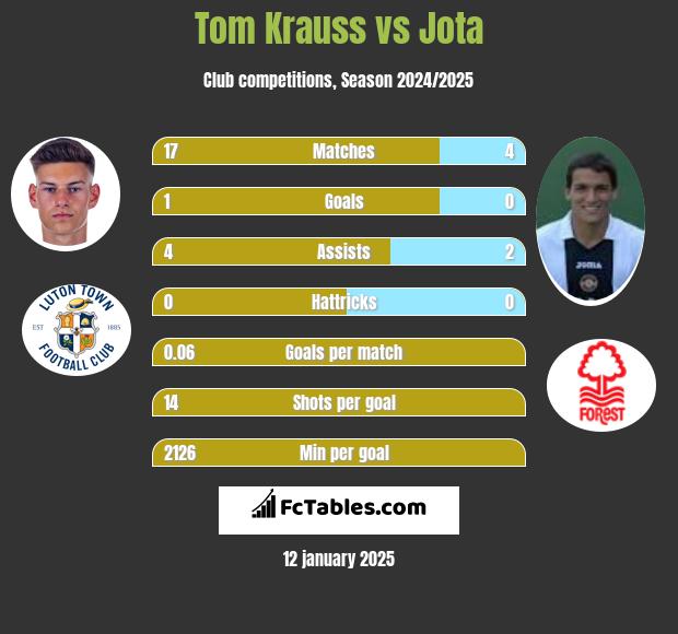 Tom Krauss vs Jota h2h player stats