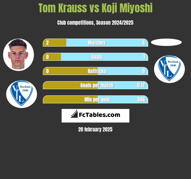 Tom Krauss vs Koji Miyoshi h2h player stats