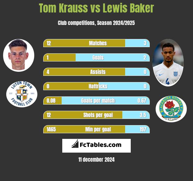 Tom Krauss vs Lewis Baker h2h player stats