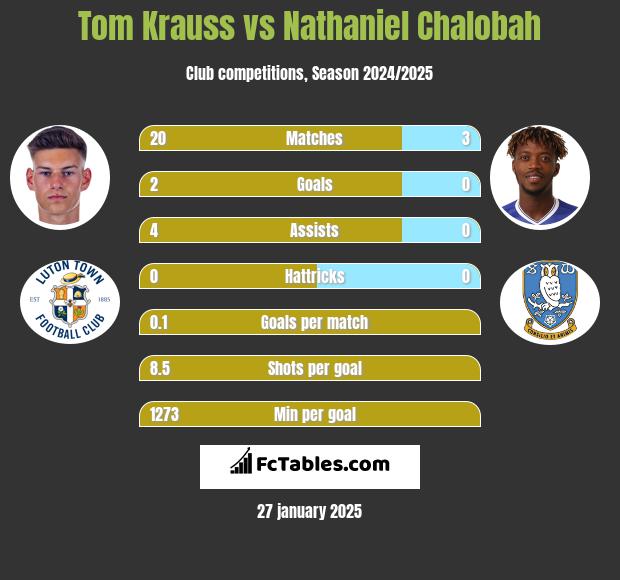 Tom Krauss vs Nathaniel Chalobah h2h player stats