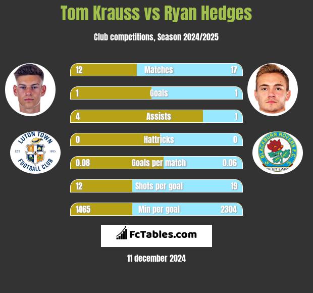 Tom Krauss vs Ryan Hedges h2h player stats