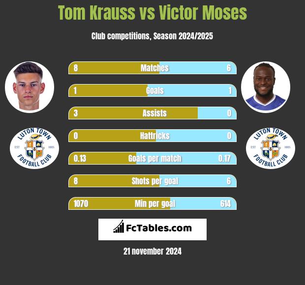 Tom Krauss vs Victor Moses h2h player stats