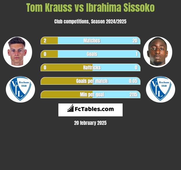 Tom Krauss vs Ibrahima Sissoko h2h player stats