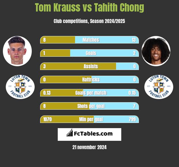 Tom Krauss vs Tahith Chong h2h player stats