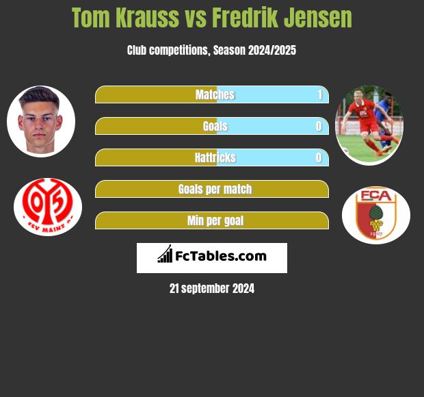 Tom Krauss vs Fredrik Jensen h2h player stats