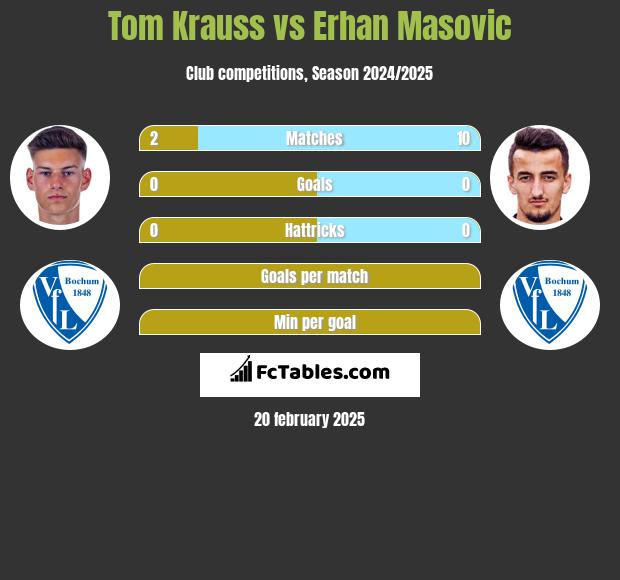 Tom Krauss vs Erhan Masovic h2h player stats