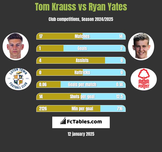 Tom Krauss vs Ryan Yates h2h player stats