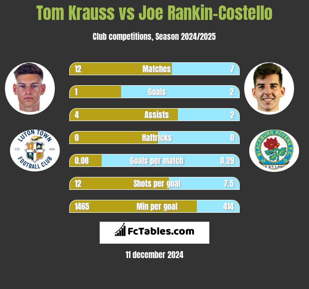 Tom Krauss vs Joe Rankin-Costello h2h player stats