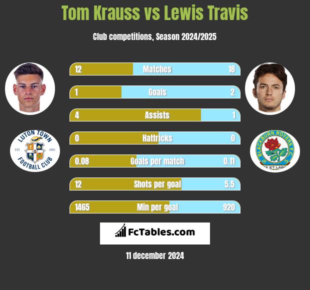 Tom Krauss vs Lewis Travis h2h player stats