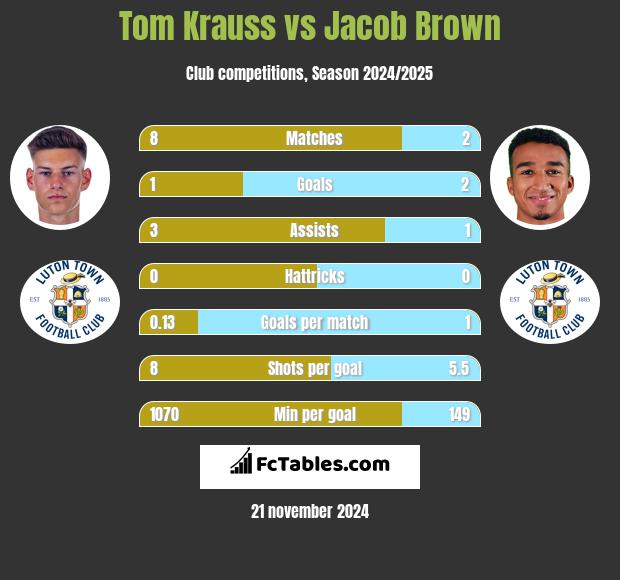 Tom Krauss vs Jacob Brown h2h player stats