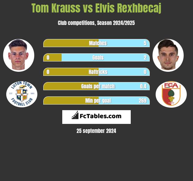 Tom Krauss vs Elvis Rexhbecaj h2h player stats