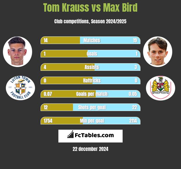 Tom Krauss vs Max Bird h2h player stats