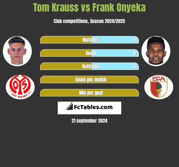 Tom Krauss vs Frank Onyeka h2h player stats