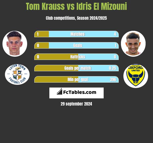 Tom Krauss vs Idris El Mizouni h2h player stats