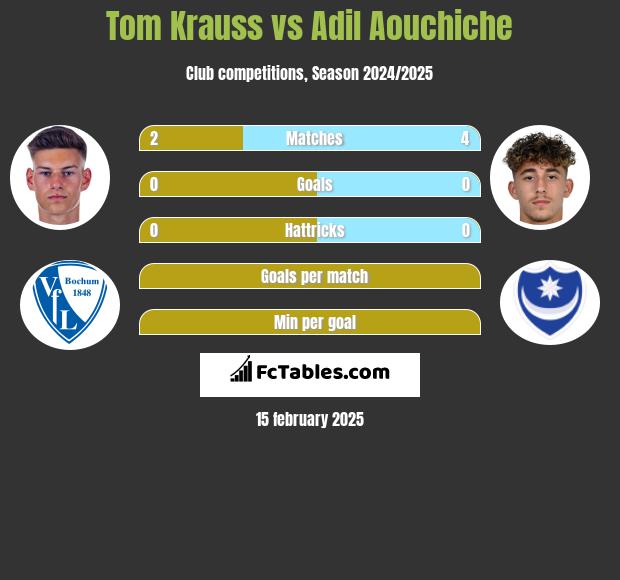 Tom Krauss vs Adil Aouchiche h2h player stats