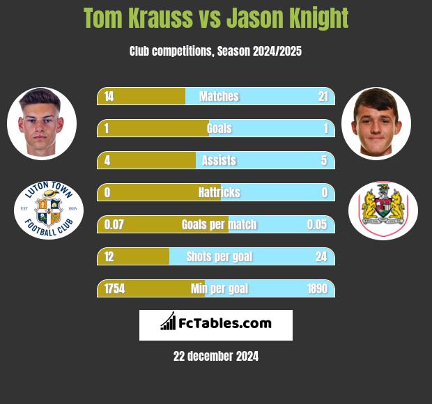 Tom Krauss vs Jason Knight h2h player stats