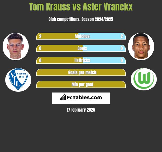 Tom Krauss vs Aster Vranckx h2h player stats