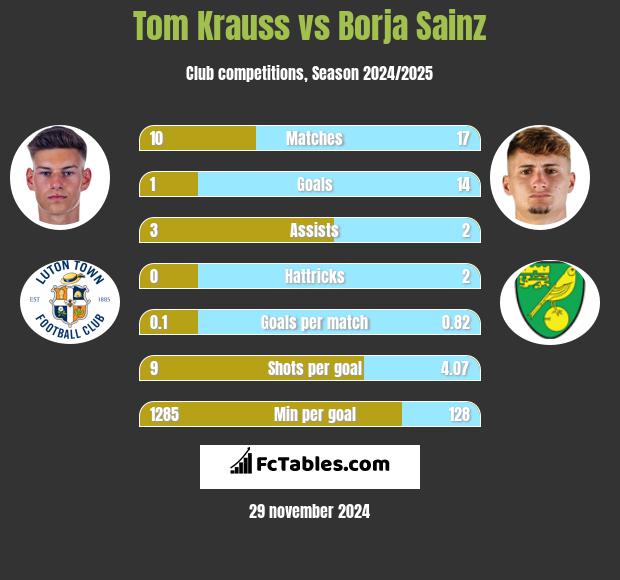 Tom Krauss vs Borja Sainz h2h player stats