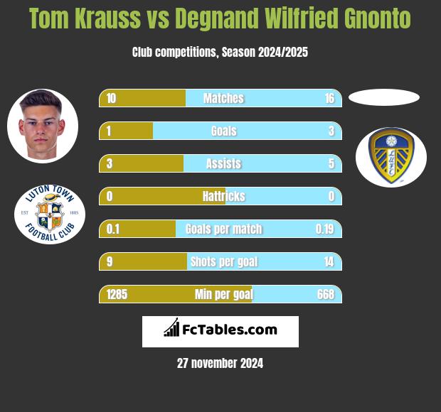 Tom Krauss vs Degnand Wilfried Gnonto h2h player stats