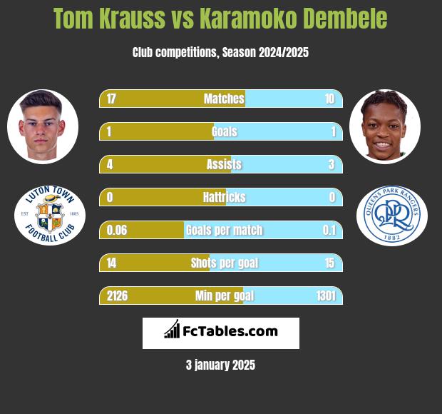 Tom Krauss vs Karamoko Dembele h2h player stats