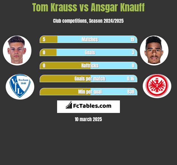 Tom Krauss vs Ansgar Knauff h2h player stats